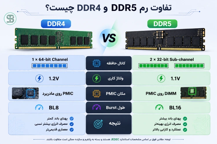 تفاوت DDR4 و DDR5 در سرورهای HPE چیست؟