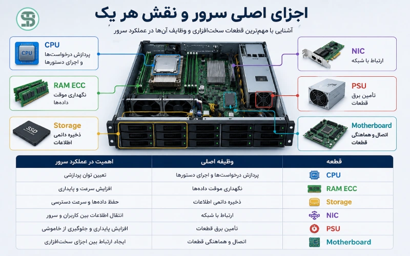اجزای اصلی سرور