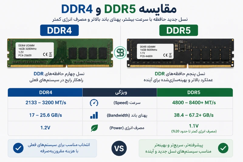 مقایسه DDR4 و DDR5