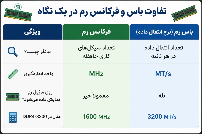 تفاوت باس و فرکانس رم