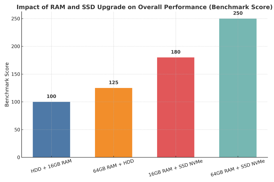 نمودار تأثیر ارتقای رم و SSD بر Performance کلی