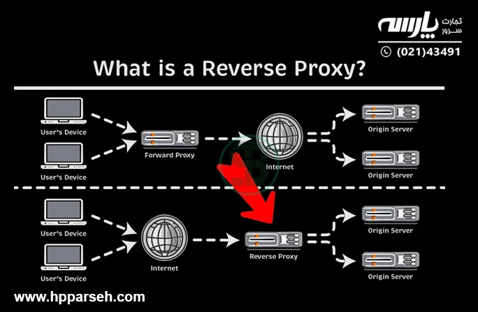 پروکسی معکوس (Reverse Proxy) و نقش آن در امنیت وب سایتها