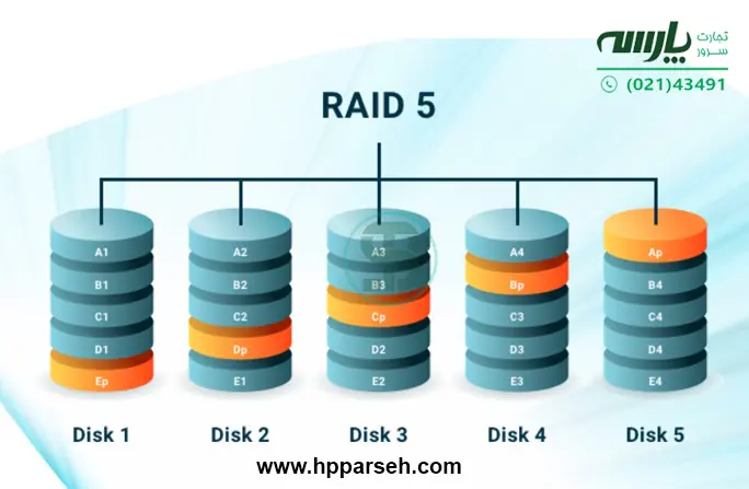 RAID 5 چیست و آیا هنوز بهترین انتخاب است؟ راهنمای کامل مزایا، معایب و مقایسه