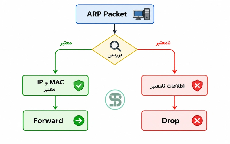 DAI چگونه از ARP Spoofing جلوگیری میکند؟