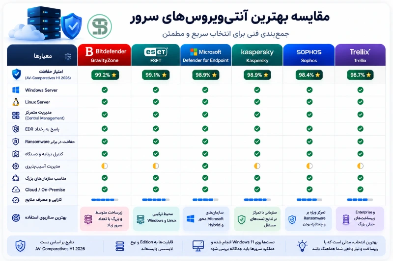 بهترین آنتی ویروسهای سرور
