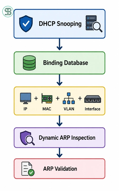 DAI و DHCP Snooping چه ارتباطی دارند؟