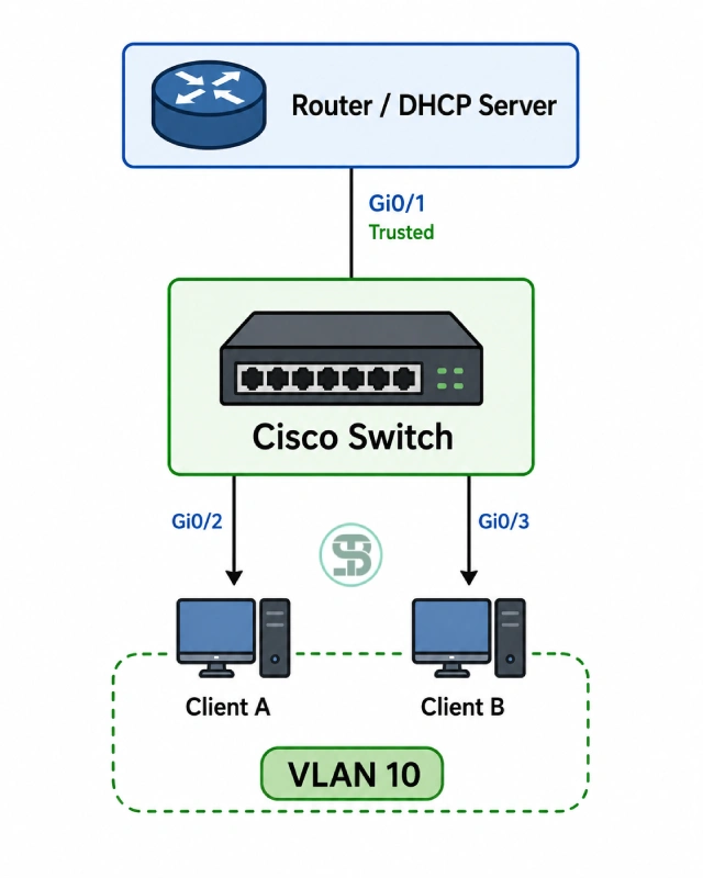 DAI در سوئیچ Cisco