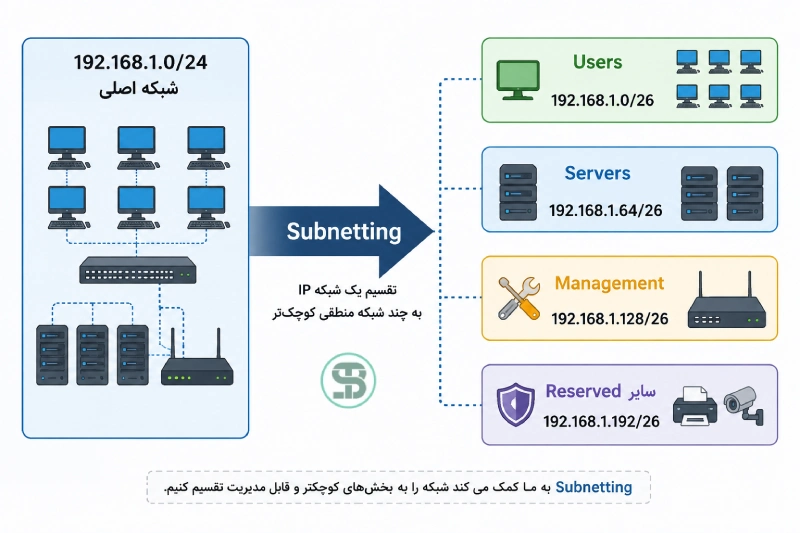 Subnet چیست؟