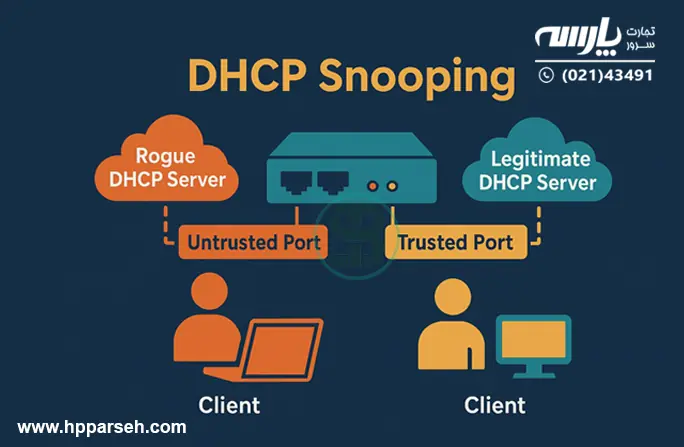 DHCP Snooping Binding Table چیست؟