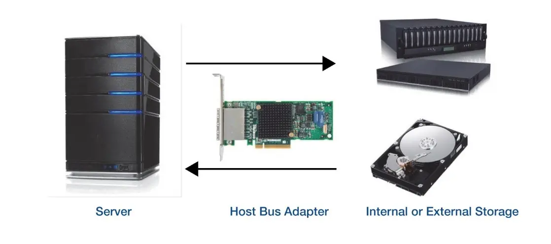 HOST Bus Adopter 