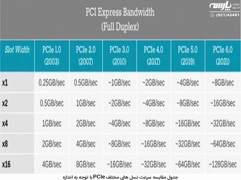 PCI Express در مادربورد