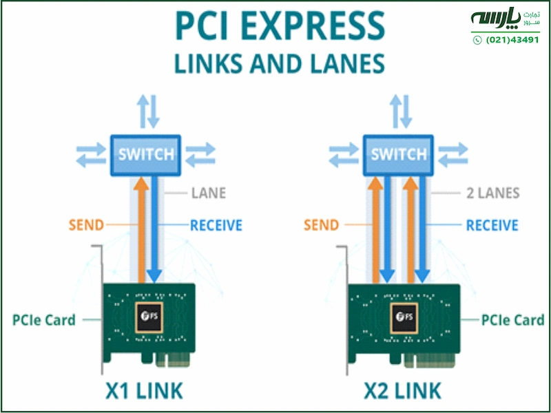 PCI Express در مادربورد چگونه کار می کند؟
