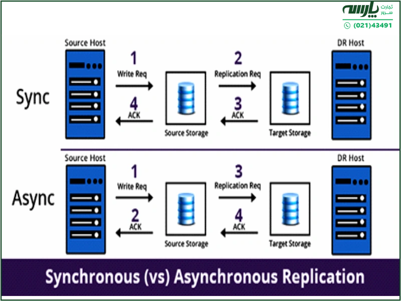 ریپلیکیشن همزمان یا Synchronous Replication