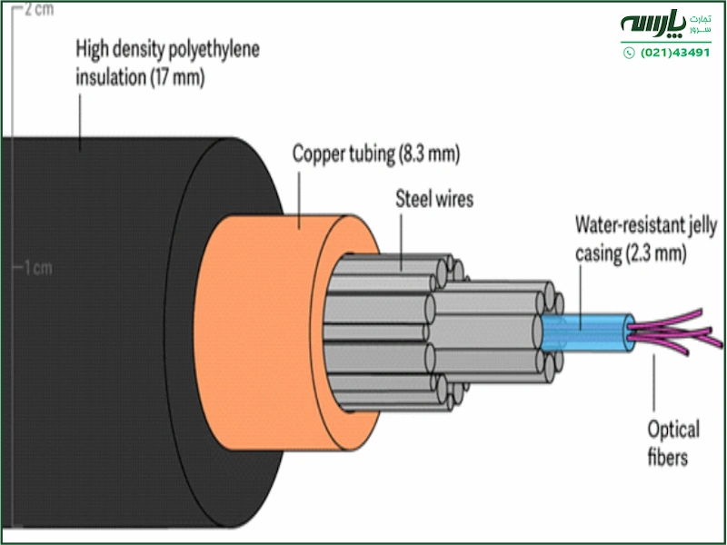 کابل فیبر نوری استاندارد