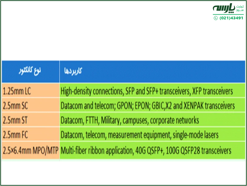 به هنگام خرید پچ کورد فیبر نوری به چه نکاتی باید توجه نمود؟