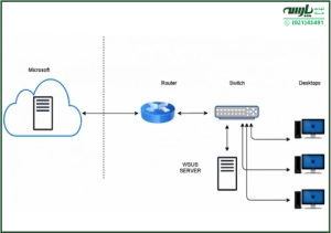 wsus server چیست + نصب و تنظیمات wsus در سرور