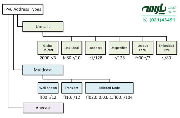انواع  ipv6