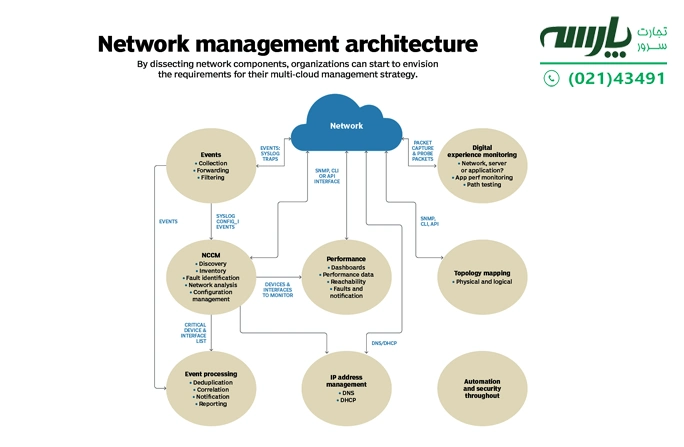 مانیتورینگ شبکه (Network monitoring)