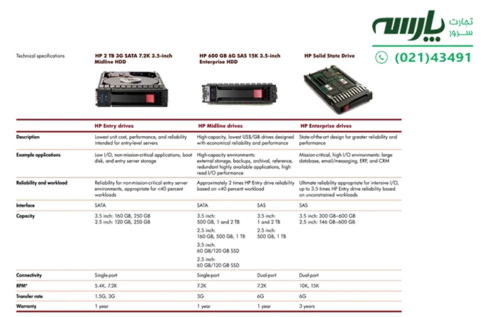 دلایل استفاده از هارد درایو های hp midline