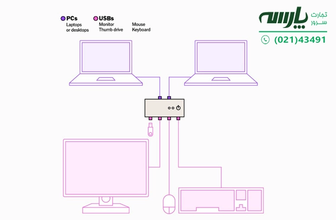 مزایای سوئیچ کی وی ام  (KVM)