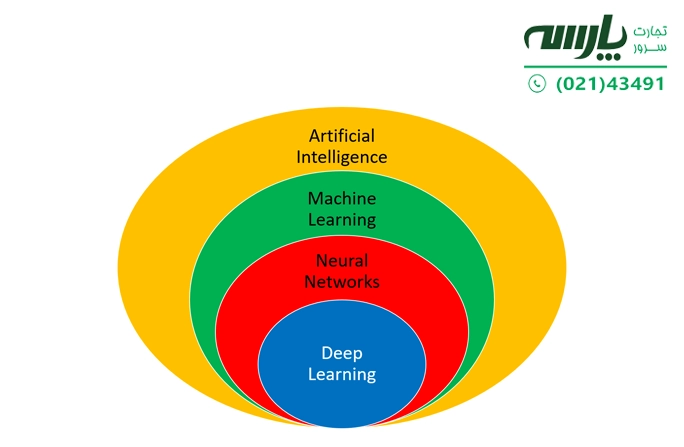 هوش مصنوعی (AI) و علوم کامپیوتر، یادگیری ماشین (machine learning)