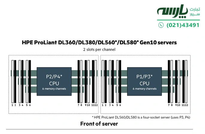 ترتیب پیکربندی رم  HP DL380 Gen10
