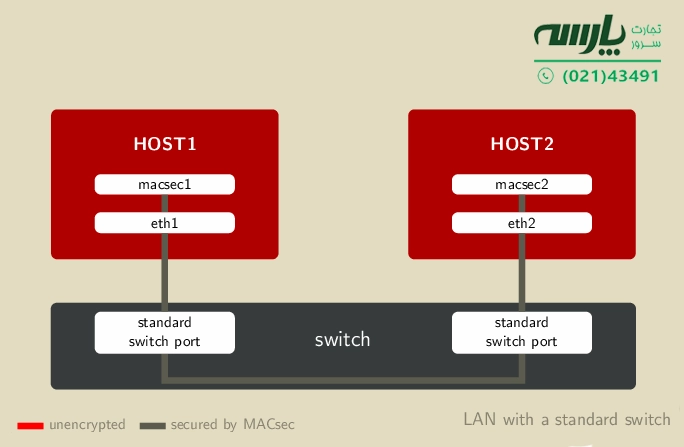 راه اندازی و تنظیمات MACSec