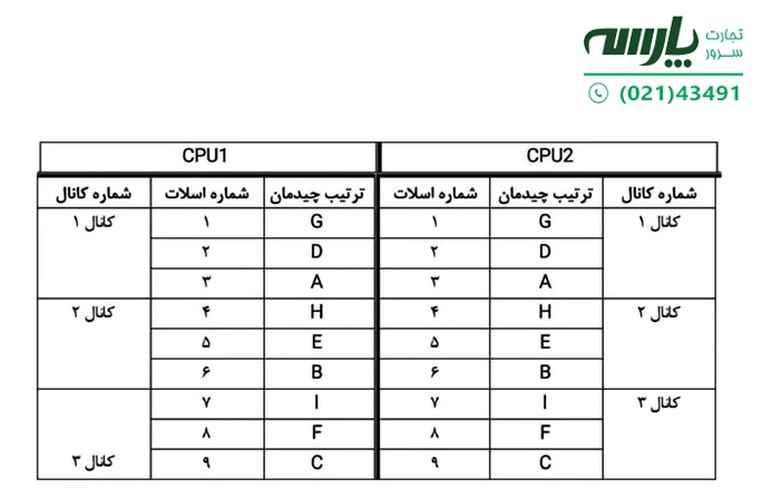 نحوه چیدمان و کانفیگ رم سرور HPE برای نسل‌های مختلف مدل DL380