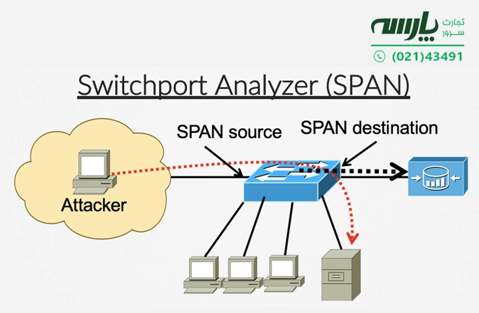 تفاوت بین Span و RSPAN چیست؟