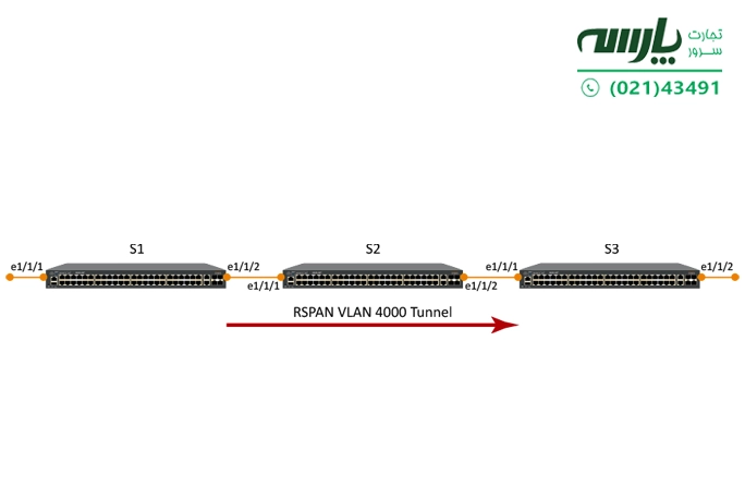نمونه پیکربندی RSPAN