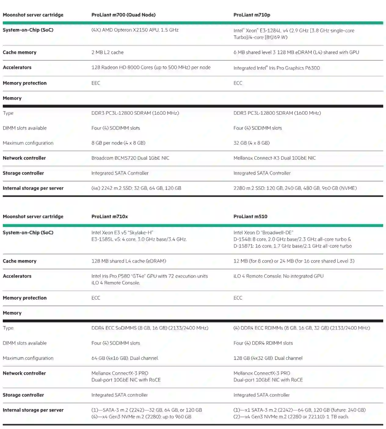 کارتریج‌های سرور HPE ProLiant برای سیستم مون شات (MOONSHOT) اچ پی