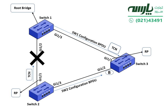 ویژگی‌های STP