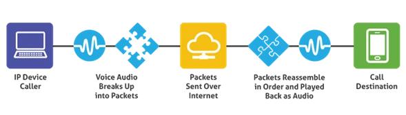 سرور voip چیست؟