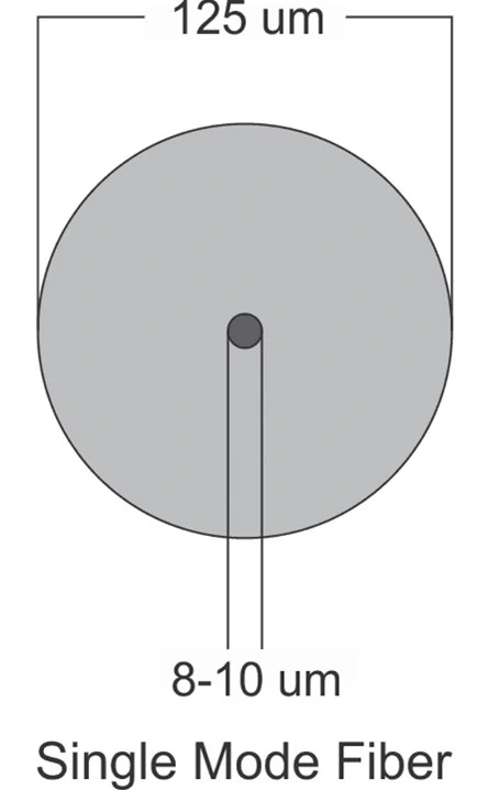 تفاوت فیبر نوری nz و sm