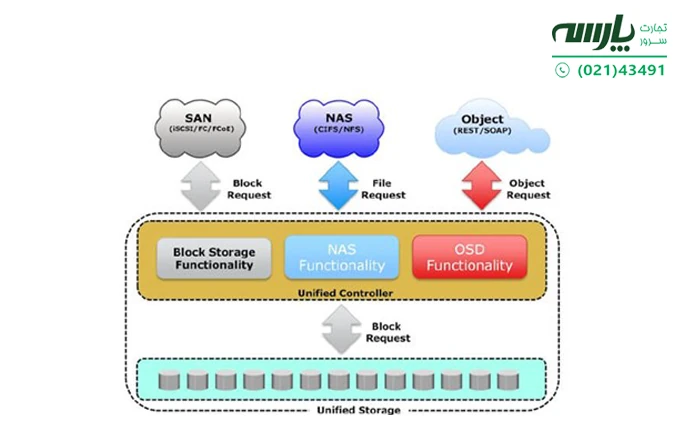 معماری Unified استوریج