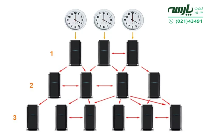 تست ntp server