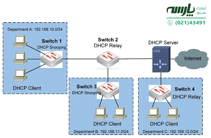 پروتکل dhcp چیست