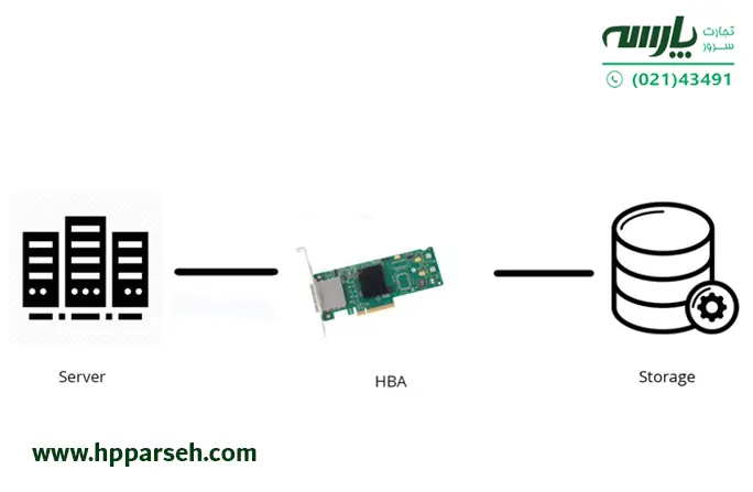 کارت توسعه HBA برند اچ پی