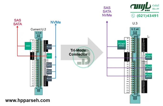 کنترلر Tri-Mode از چه اجزای تشکیل می شوند ؟