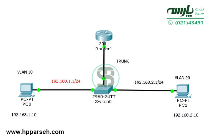 Sub-interface چیست و چرا کاربردی است؟