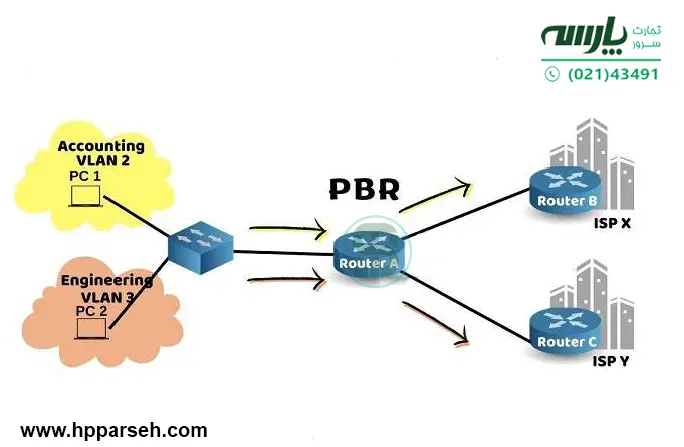 Policy-Based Routing سیسکو