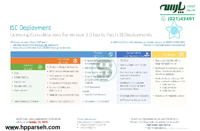 راه‌حل‌های رفع خطای  License Level Mismatch